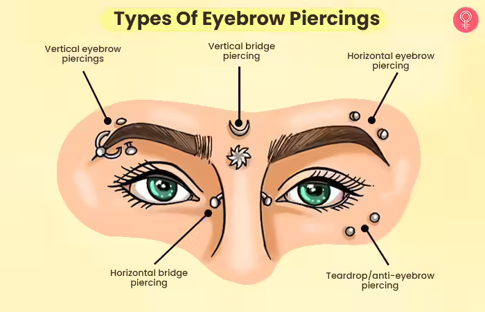 Facial piercing placement diagram